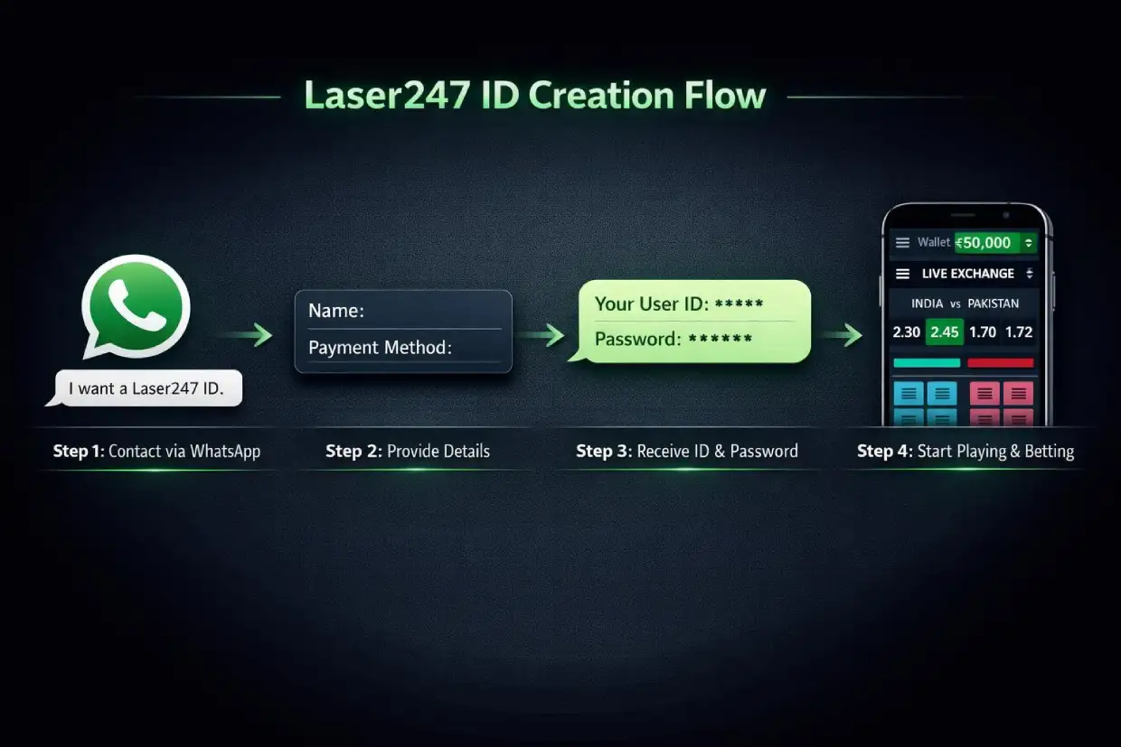 How to get new Laser247 ID via www.Laser247exch.vip